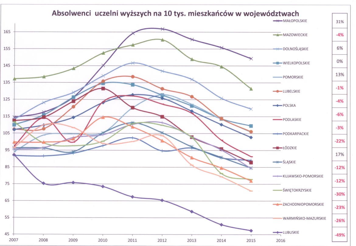 Wykres pokazujący jak bardzo spadła liczba studentów w województwie lubuskim