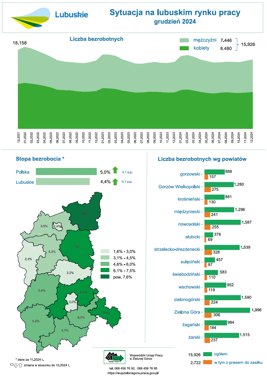 Sytuacja na lubuskim rynku pracy - infografika - grudzień 2024