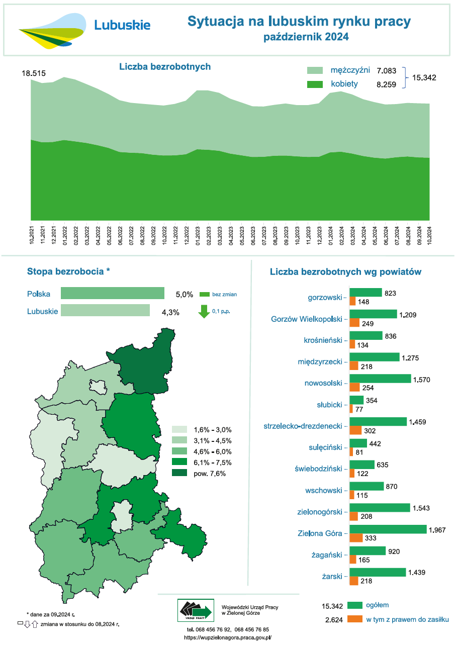 Infografika - sytuacja na lubuskim rynku pracy (październik 2024)