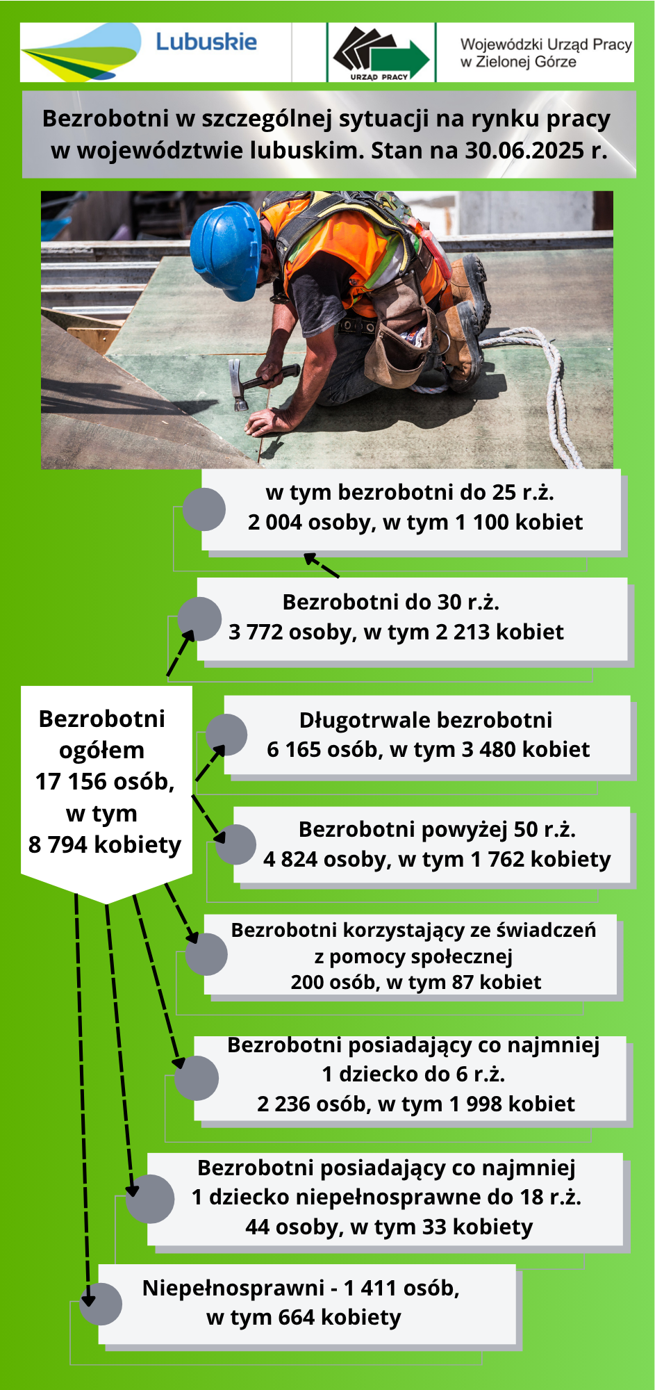 Zdjęcie artykułu Bezrobotni w szczególnej sytuacji na rynku pracy w województwie lubuskim – infografika - czerwiec 2025