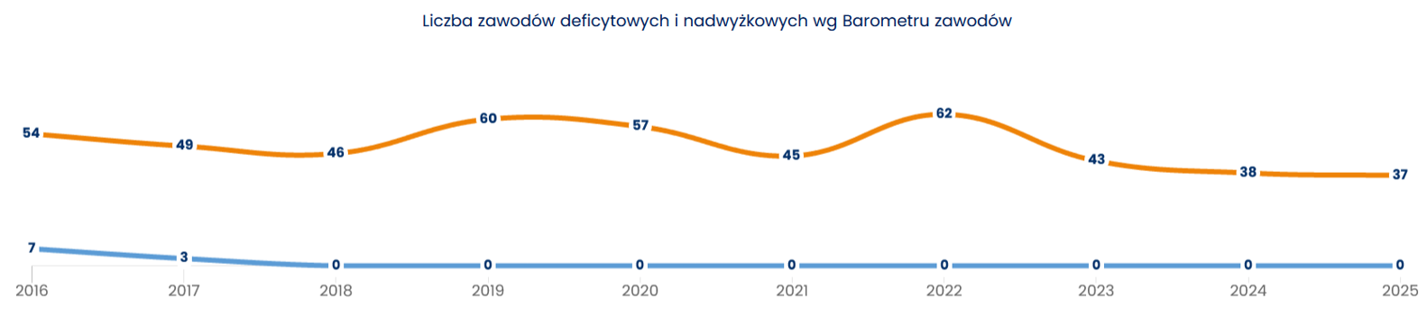 wykres zawodów