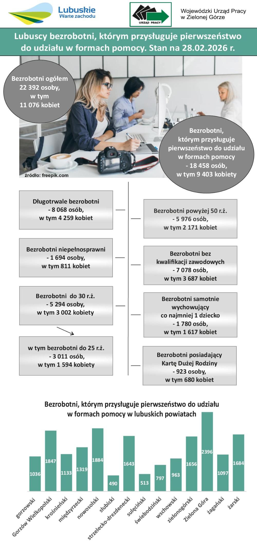 Bezrobotni, którym przysługuje pierwszeństwo do udziału w formach pomocy w województwie lubuskim