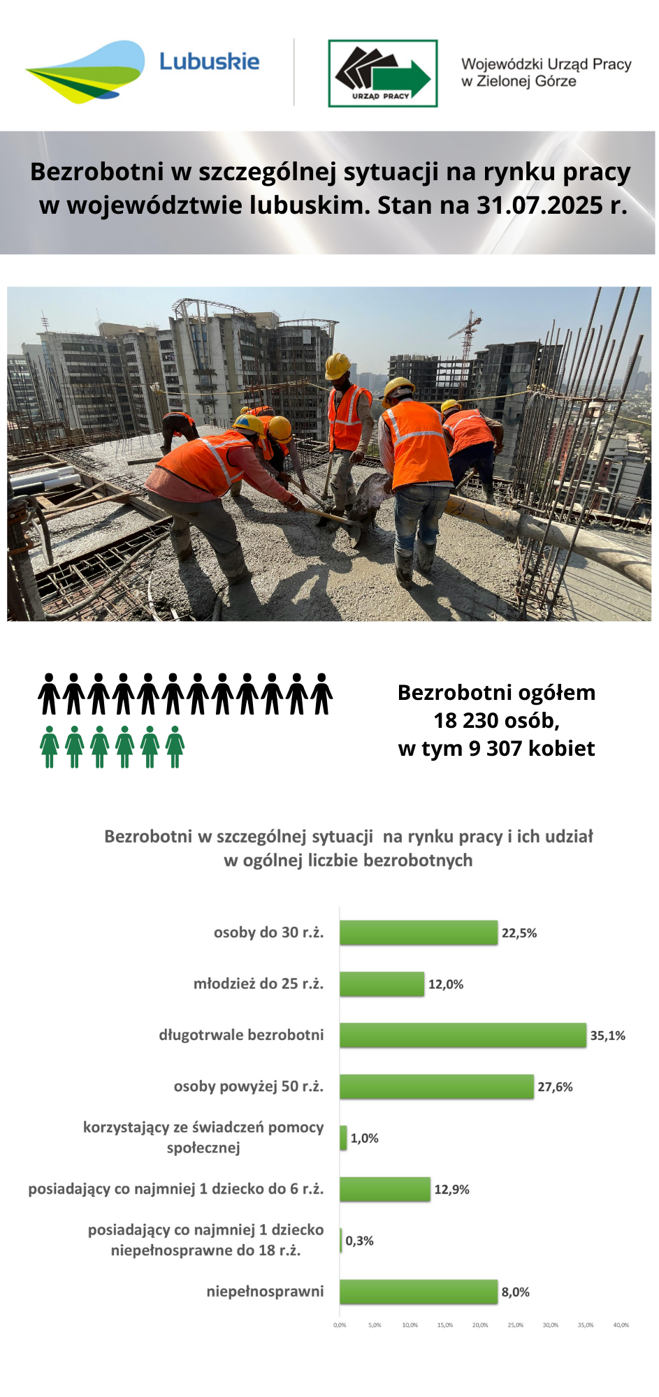 Sytuacja na lubuskim rynku pracy - infografika - lipiec 2025 opis w dokumencie tekst alternatywnym