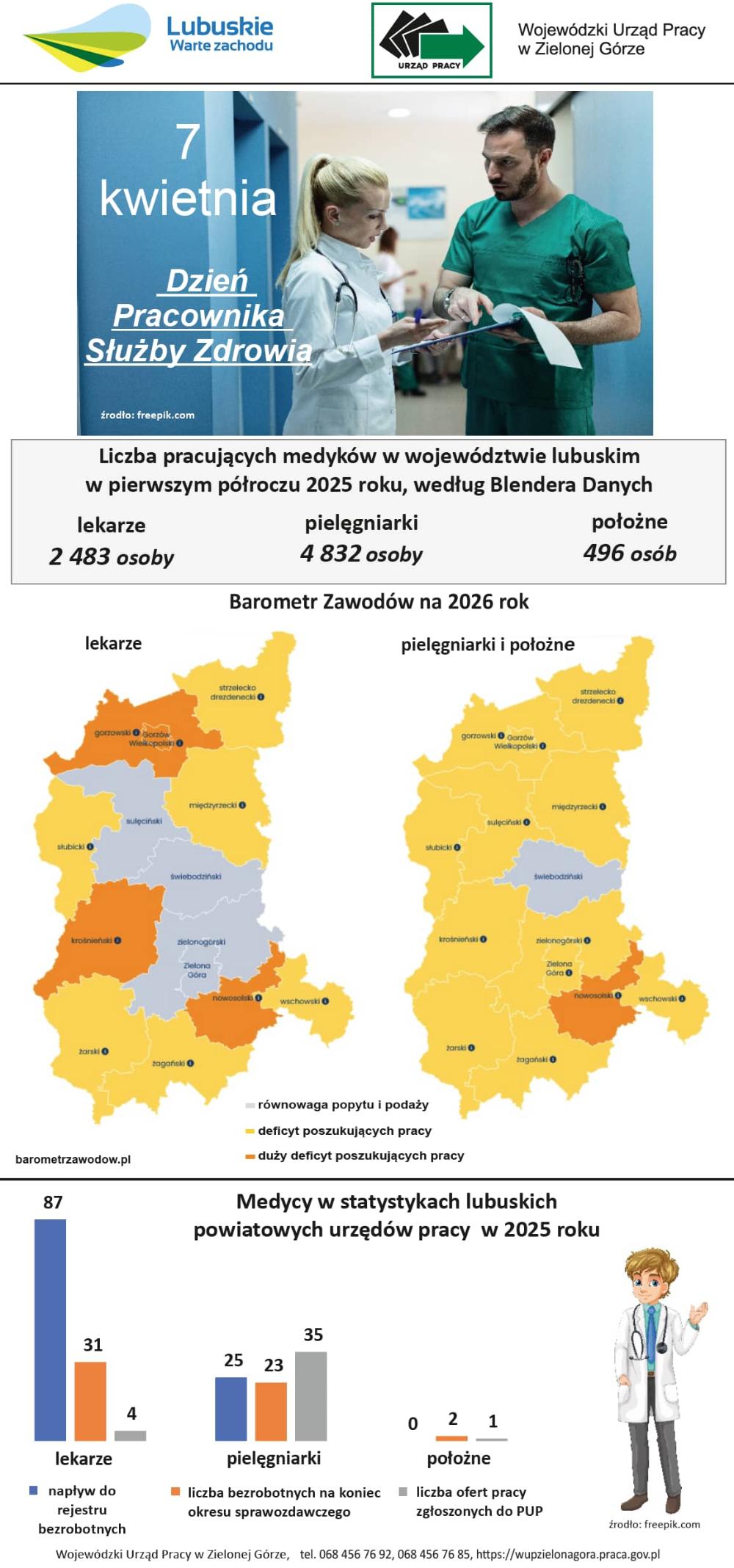 7 kwietnia 2026 roku – Dzień Pracownika Służby Zdrowia