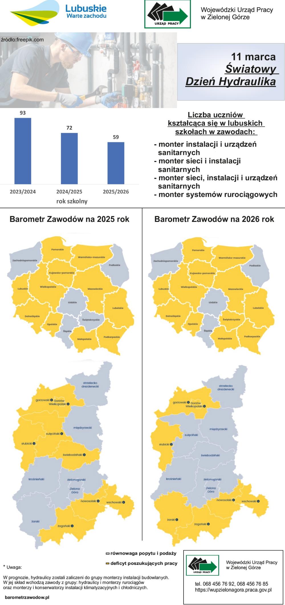 11 marca 2026 roku – Światowy Dzień Hydraulika – infografika