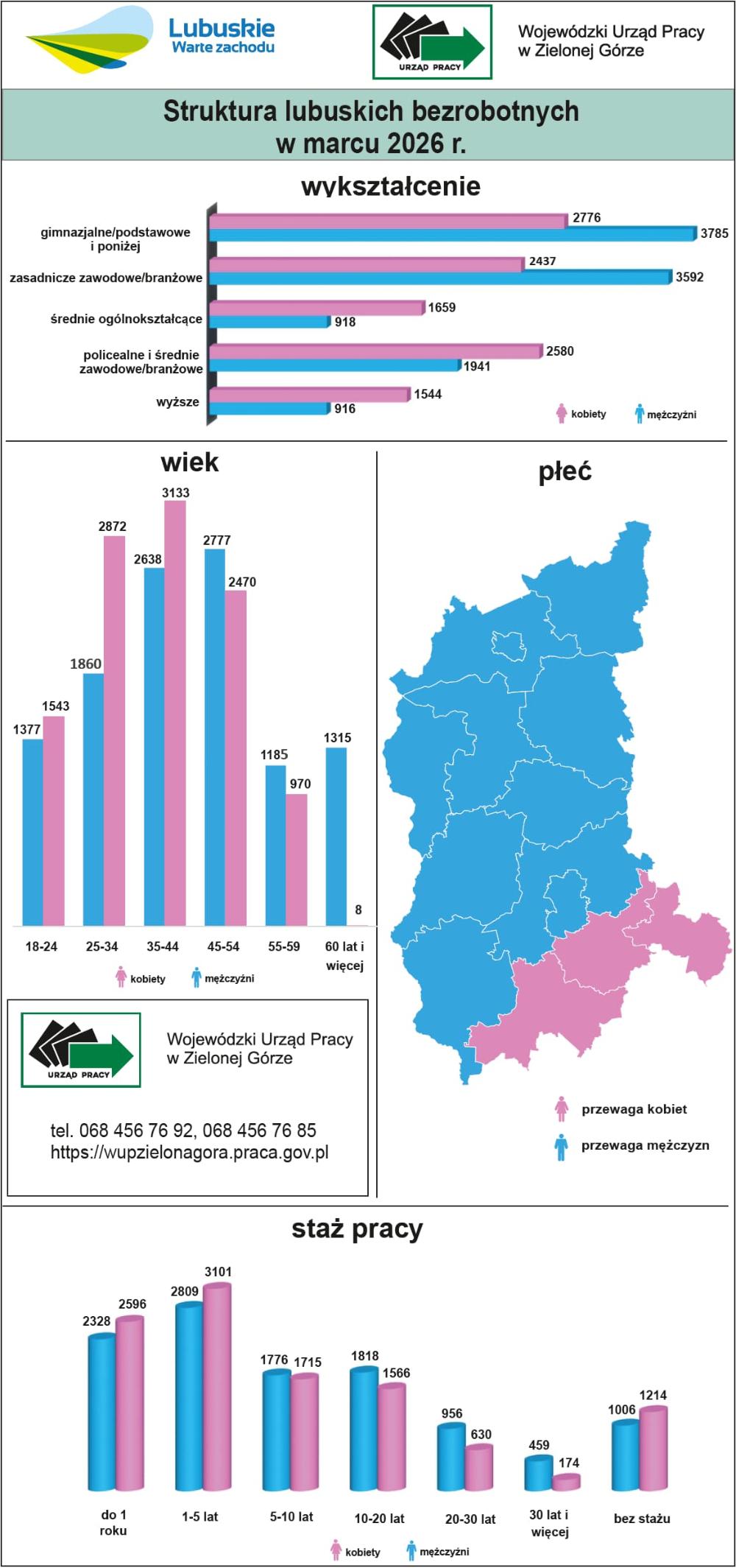 Infografika przedstawia strukturę bezrobotnych w województwie lubuskim, według stanu na koniec marca 2026 roku.