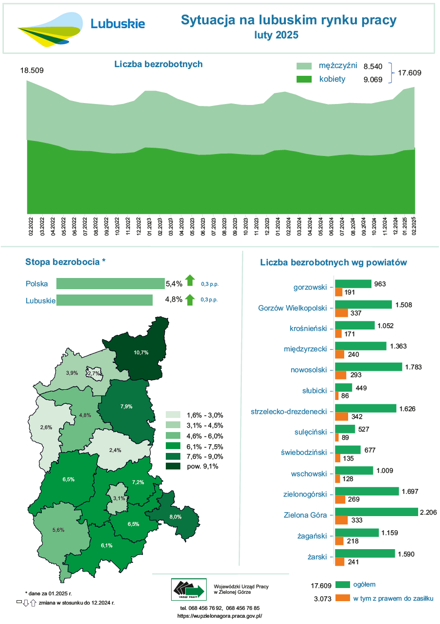 Sytuacja na lubuskim rynku pracy - infografika - luty 2025