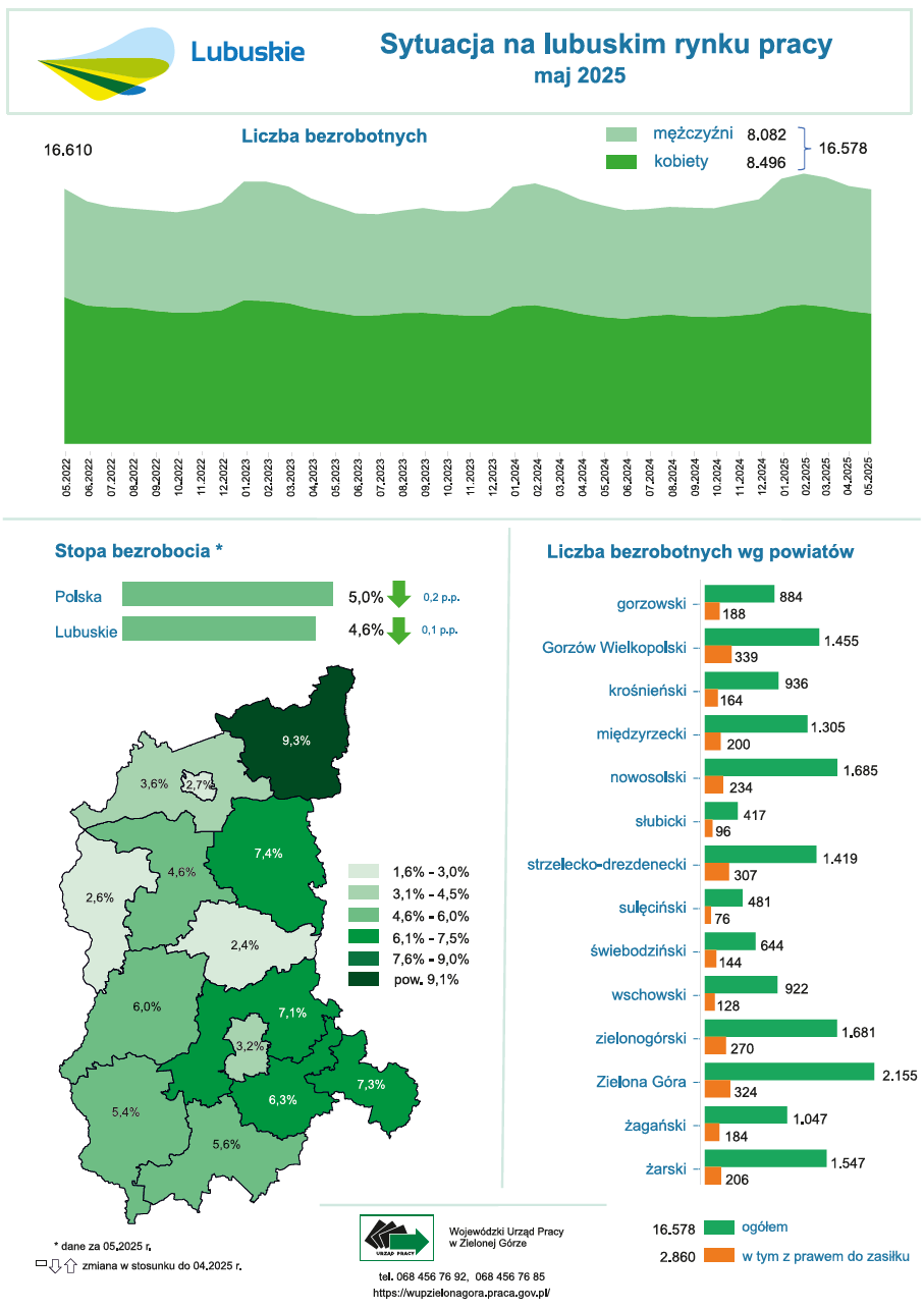 Sytuacja na lubuskim rynku pracy w maju opis w tekście alternatywnym