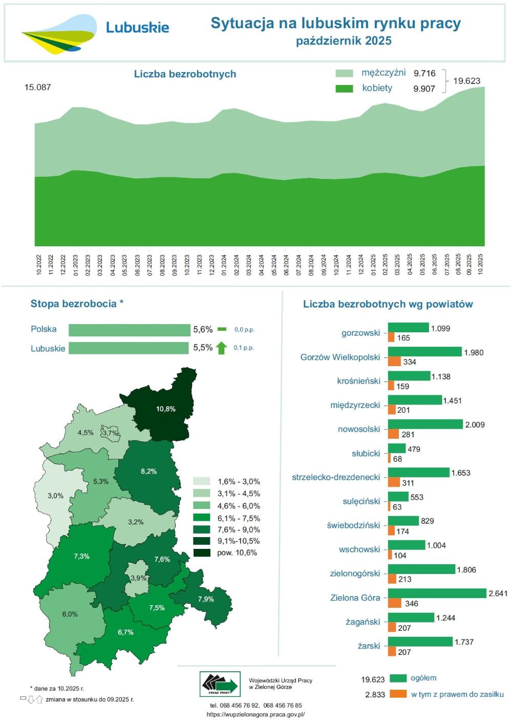 Sytuacja na lubuskim rynku pracy - infografika - październik 2025