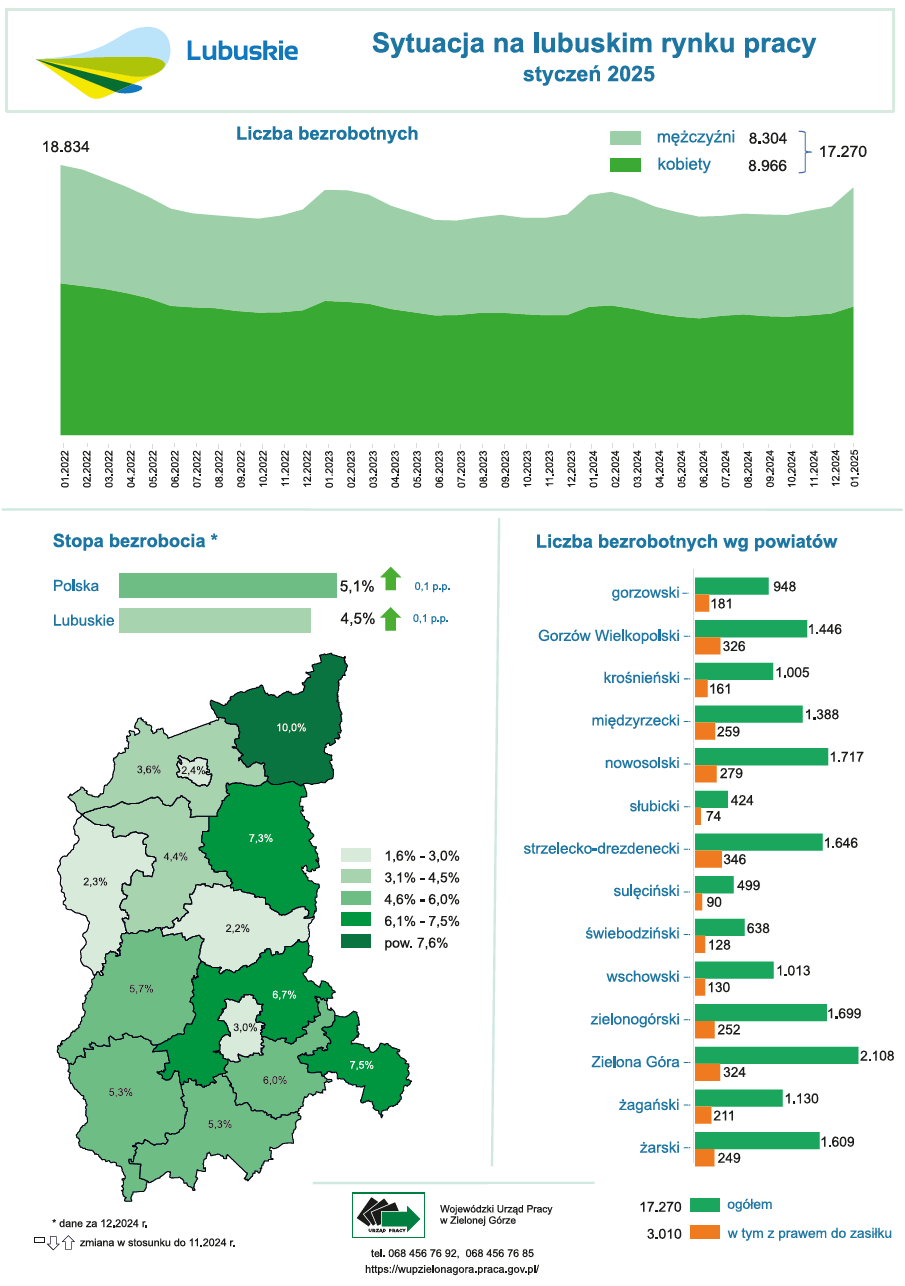 Sytuacja na lubuskim rynku pracy - infografika - styczeń 2025