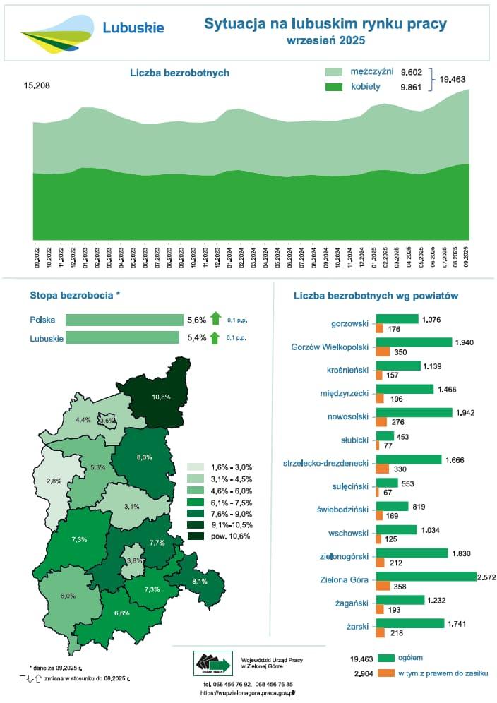 Sytuacja na lubuskim rynku pracy - infografika - Sierpień 2025 opis w tekście alternatywnym
