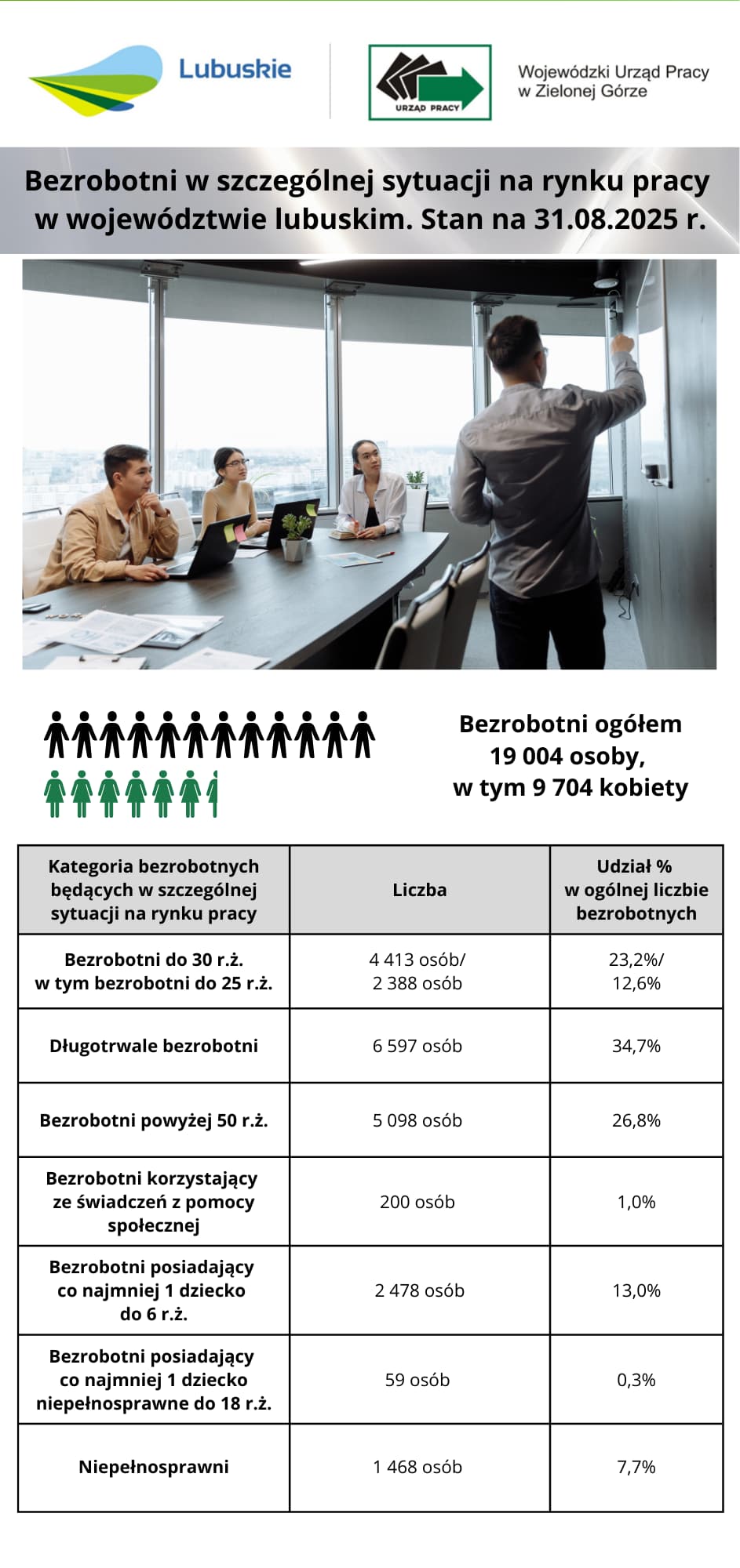 Zdjęcie artykułu Bezrobotni w szczególnej sytuacji na lubuskim rynku pracy - infografika - stan na 31 sierpnia 2025